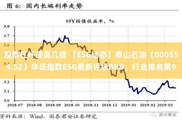 股票杠杆最高几倍 【ESG动态】泰山石油（000554.SZ）华证指数ESG最新评级BBB，行业排名第9